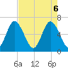 Sunbury tide chart for Tuesday, May 6, 2025