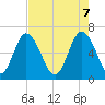 Sunbury tide chart for Wednesday, May 7, 2025