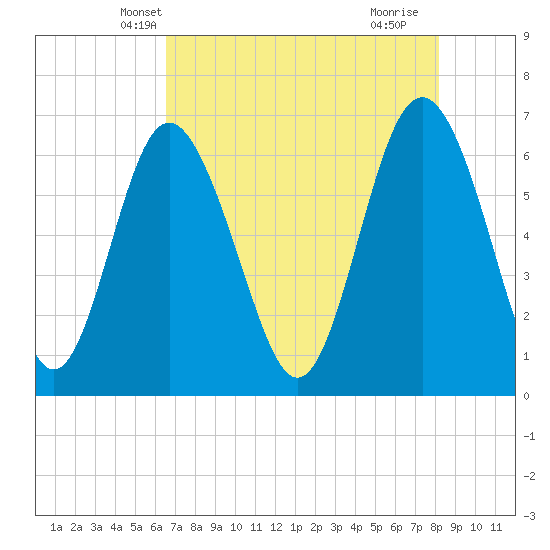 Sunbury tide chart for Thursday, May 8, 2025