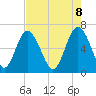 Sunbury tide chart for Thursday, May 8, 2025
