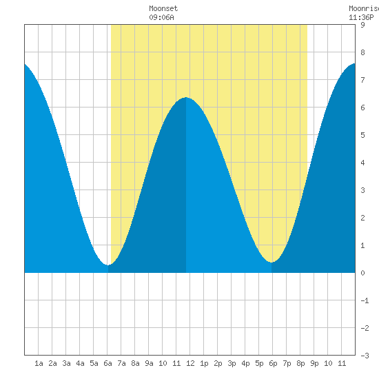 Sunbury tide chart for Saturday, June 14, 2025