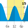 Sunbury tide chart for Sunday, June 15, 2025