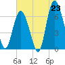 Sunbury tide chart for Monday, June 23, 2025