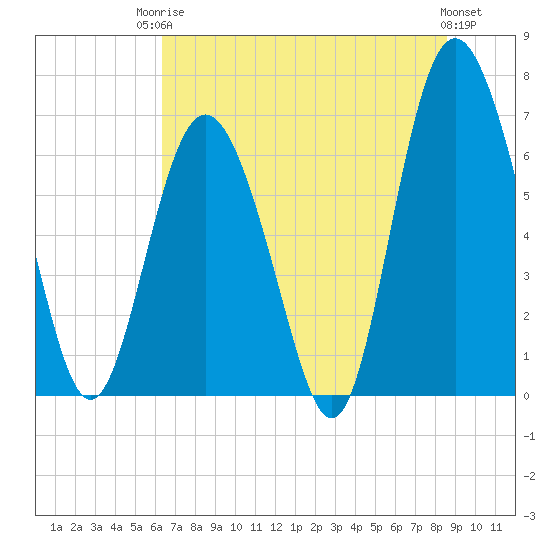 Sunbury tide chart for Tuesday, June 24, 2025
