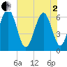 Sunbury tide chart for Monday, June 2, 2025