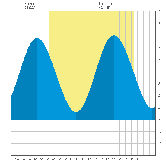 Sunbury tide chart for Wednesday, June 4, 2025