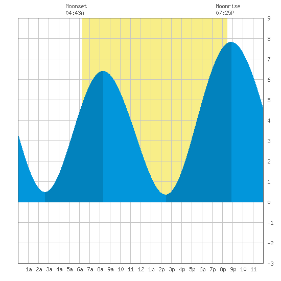 Sunbury tide chart for Monday, June 9, 2025