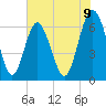 Sunbury tide chart for Monday, June 9, 2025