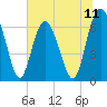 Sunbury tide chart for Friday, July 11, 2025