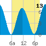 Sunbury tide chart for Sunday, July 13, 2025