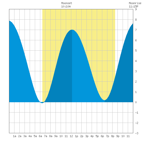 Sunbury tide chart for Monday, July 14, 2025