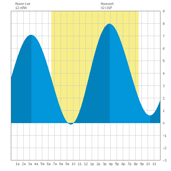 Sunbury tide chart for Friday, July 18, 2025