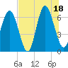 Sunbury tide chart for Friday, July 18, 2025