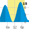 Sunbury tide chart for Saturday, July 19, 2025
