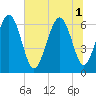 Sunbury tide chart for Tuesday, July 1, 2025