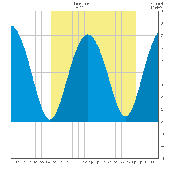 Sunbury tide chart for Monday, July 28, 2025