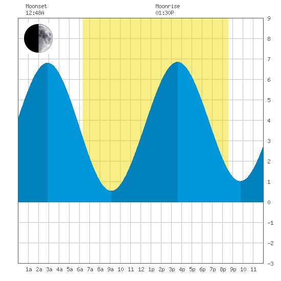Sunbury tide chart for Wednesday, July 2, 2025
