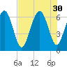 Sunbury tide chart for Wednesday, July 30, 2025