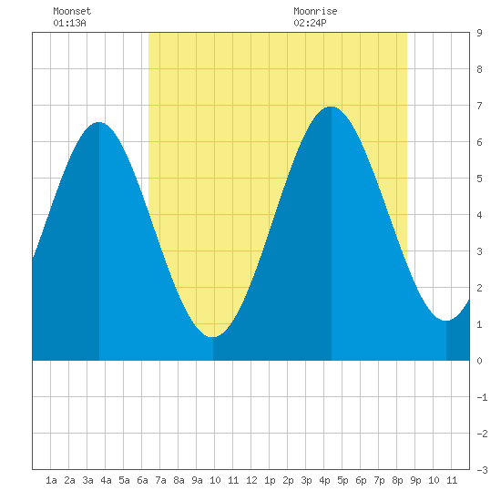 Sunbury tide chart for Thursday, July 3, 2025