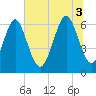 Sunbury tide chart for Thursday, July 3, 2025