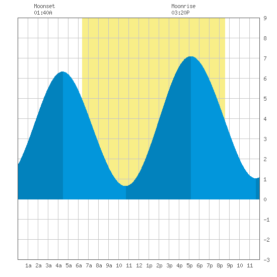 Sunbury tide chart for Friday, July 4, 2025