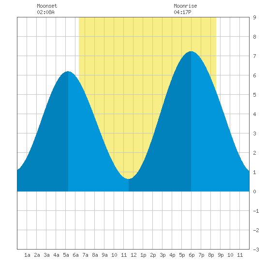 Sunbury tide chart for Saturday, July 5, 2025