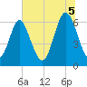 Sunbury tide chart for Saturday, July 5, 2025