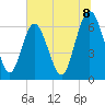 Sunbury tide chart for Tuesday, July 8, 2025