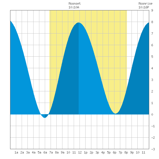 Sunbury tide chart for Tuesday, August 12, 2025