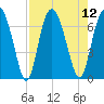 Sunbury tide chart for Tuesday, August 12, 2025