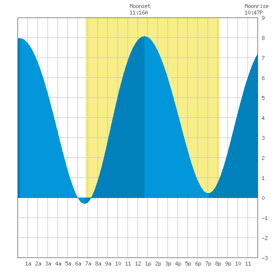 Sunbury tide chart for Wednesday, August 13, 2025
