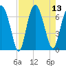 Sunbury tide chart for Wednesday, August 13, 2025