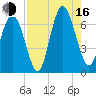 Sunbury tide chart for Saturday, August 16, 2025