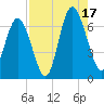 Sunbury tide chart for Sunday, August 17, 2025