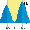 Sunbury tide chart for Monday, August 18, 2025
