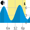 Sunbury tide chart for Friday, August 1, 2025