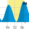 Sunbury tide chart for Wednesday, August 20, 2025