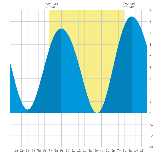 Sunbury tide chart for Friday, August 22, 2025