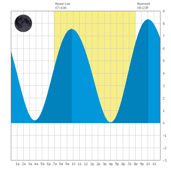 Sunbury tide chart for Saturday, August 23, 2025