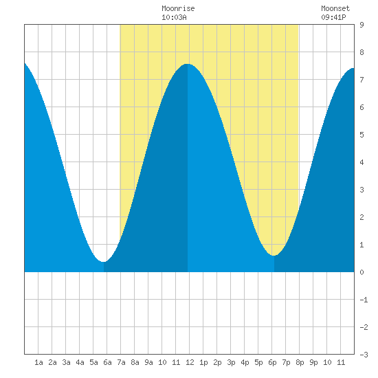 Sunbury tide chart for Tuesday, August 26, 2025