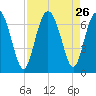 Sunbury tide chart for Tuesday, August 26, 2025