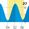 Sunbury tide chart for Wednesday, August 27, 2025