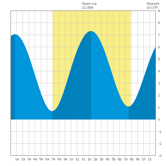 Sunbury tide chart for Thursday, August 28, 2025