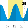 Sunbury tide chart for Thursday, August 28, 2025