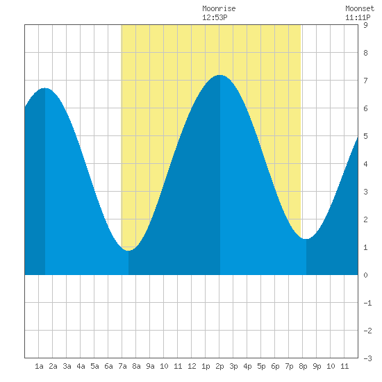 Sunbury tide chart for Friday, August 29, 2025