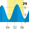 Sunbury tide chart for Friday, August 29, 2025
