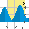 Sunbury tide chart for Saturday, August 2, 2025