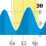 Sunbury tide chart for Saturday, August 30, 2025