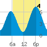 Sunbury tide chart for Monday, August 4, 2025