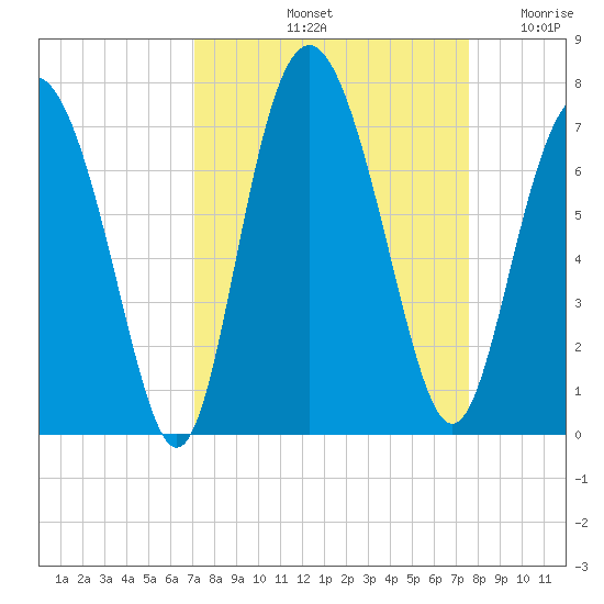 Sunbury tide chart for Thursday, September 11, 2025